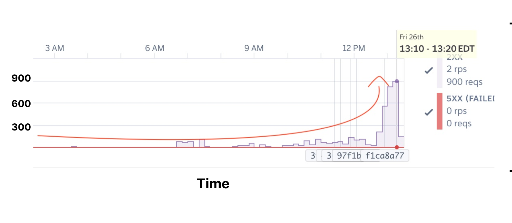 Heroku throughput graph showing 900 request at 1:10 PM ET on Friday May 26th
