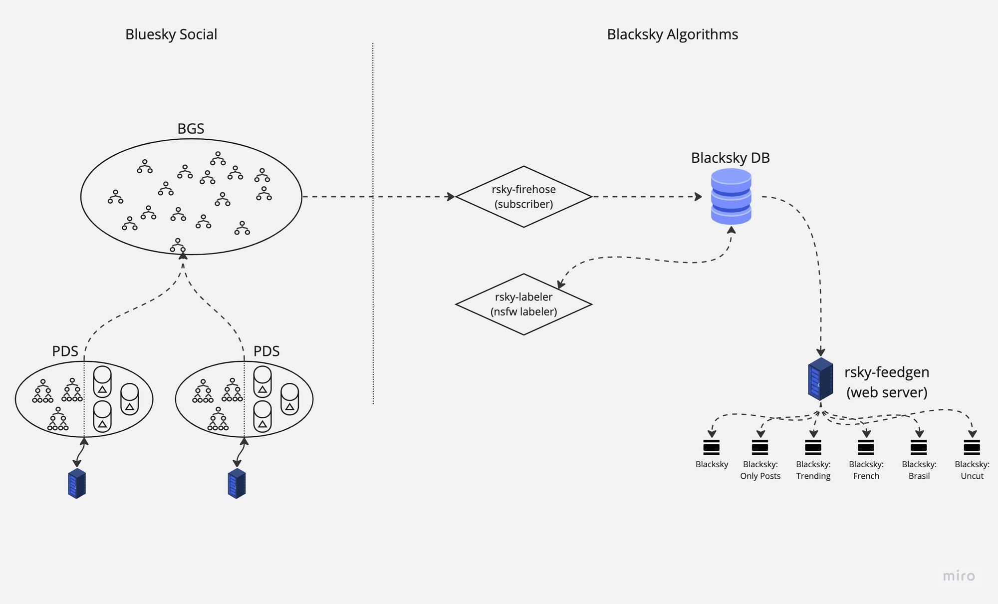 A network diagram of Bluesky Social and Blacksky Algorithms